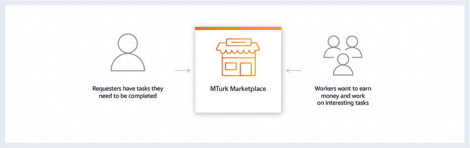 Amazon Mechanical Turk